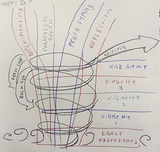 Figure 7: spiral methodology.
